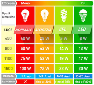 risparmio energetico